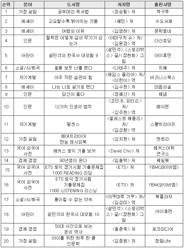 2019년 상반기 예스24 종합 베스트셀러 순위 20(자료 제공= 예스24).
