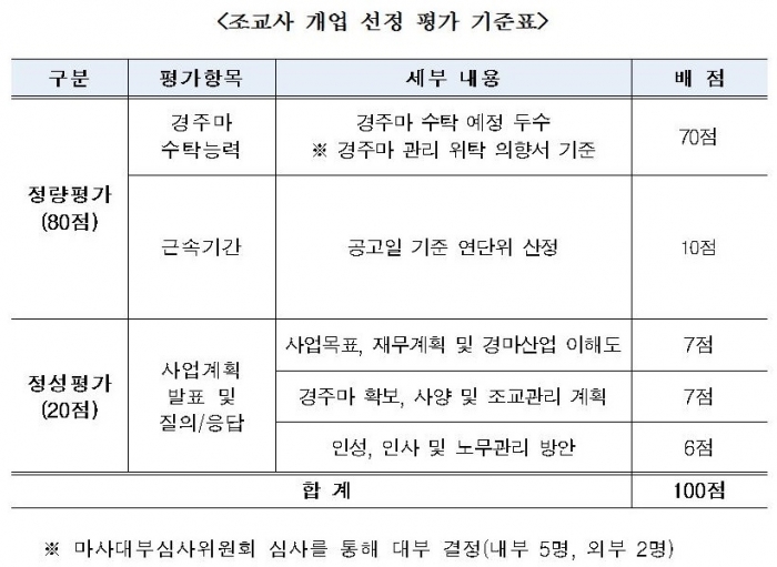 한국마사회는 조교사는 개별 사업자등록증을 가지고 사업을 영위하는 사업자로서 마사회와 고용관계에 있지 않다고 밝혔다. 한국마사회가 공개한 조교사 개업 선정 평가 기준(자료= 한국마사회).