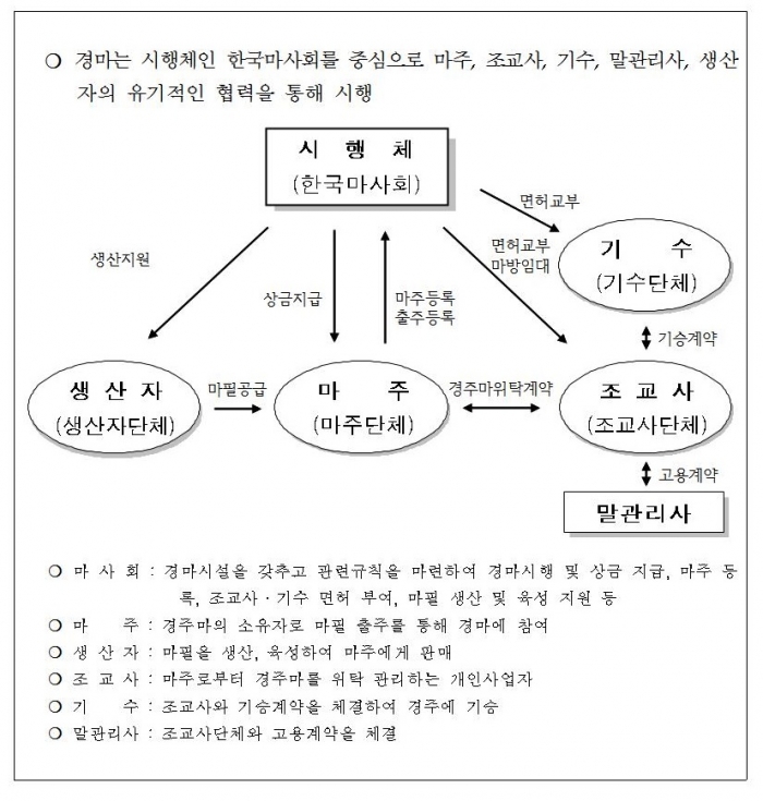 한국 경마 시행구조(자료= 한국마사회).