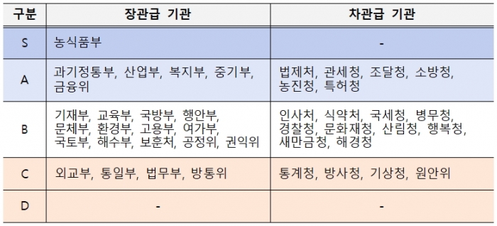 농림축산식품부(장관 김현수)는 2019년 정부업무평가에서 기관종합 S등급에 선정됐다(자료 제공= 국무조정실).