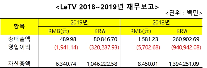 2018년~2019년 LeTV 재무보고 주요 수치, 자료출처=LeTV, 한류TV서울 재편집