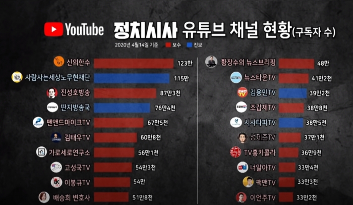 정치시사 유튜브 상위 20개 채널 목록, 사진 갈무리: KBS더라이브