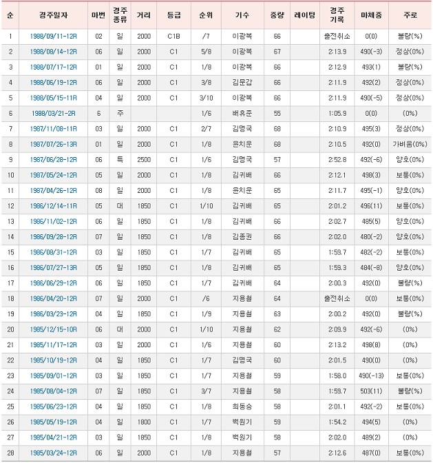 사진제공 = 한국마사회 `포경선` 1985년 3월 이후 성적표